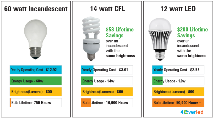 Energy Efficient Lighting